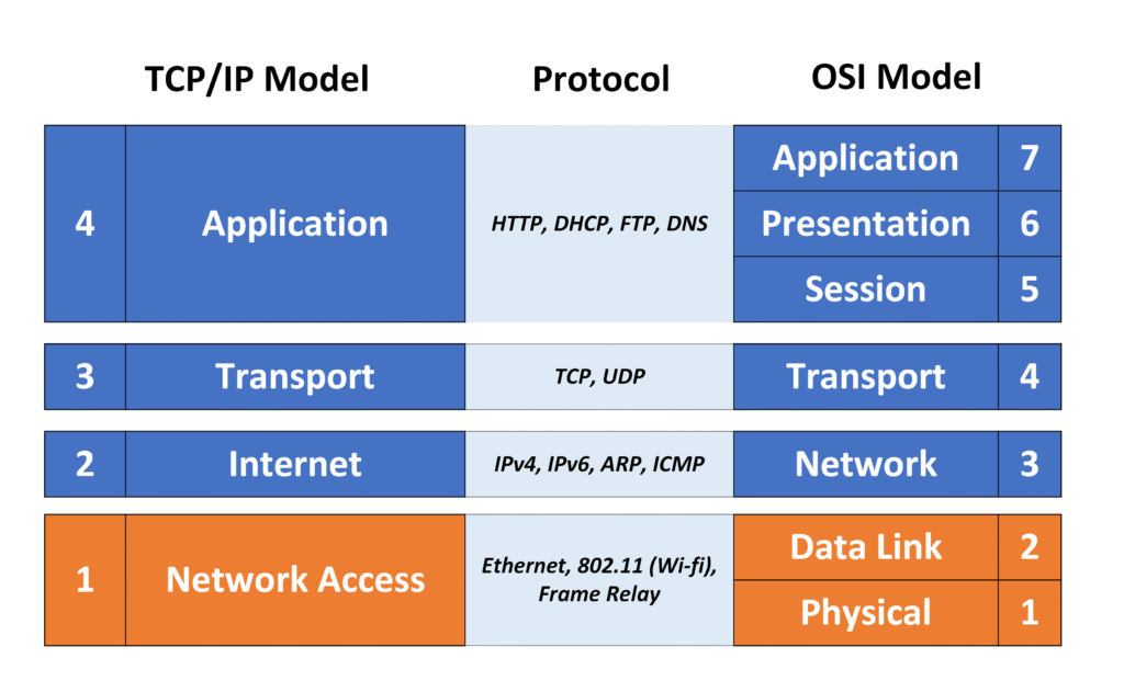 Network Access layer of the TCP IP model showing technologies like Ethernet and Wi-Fi