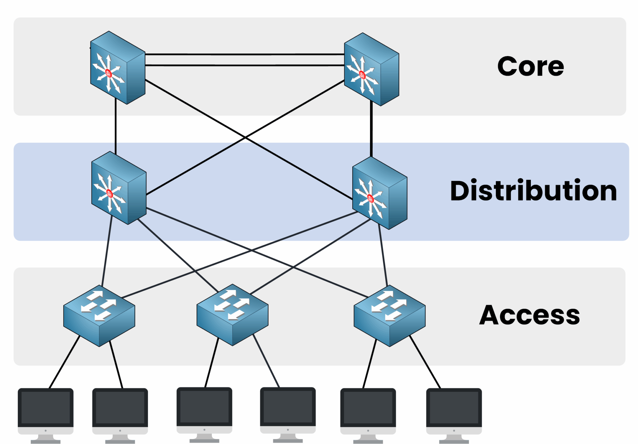 Arquitectura de tres niveles Diagrama de Cisco que muestra la capa de distribución que conecta las capas de acceso y núcleo en una red.\n