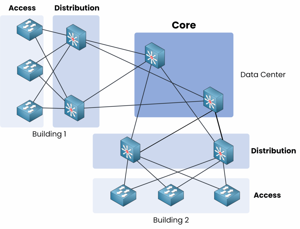 Arquitectura de tres niveles Diagrama de Cisco que muestra la interconexión de varios edificios a través de un núcleo centralizado en un centro de datos.
