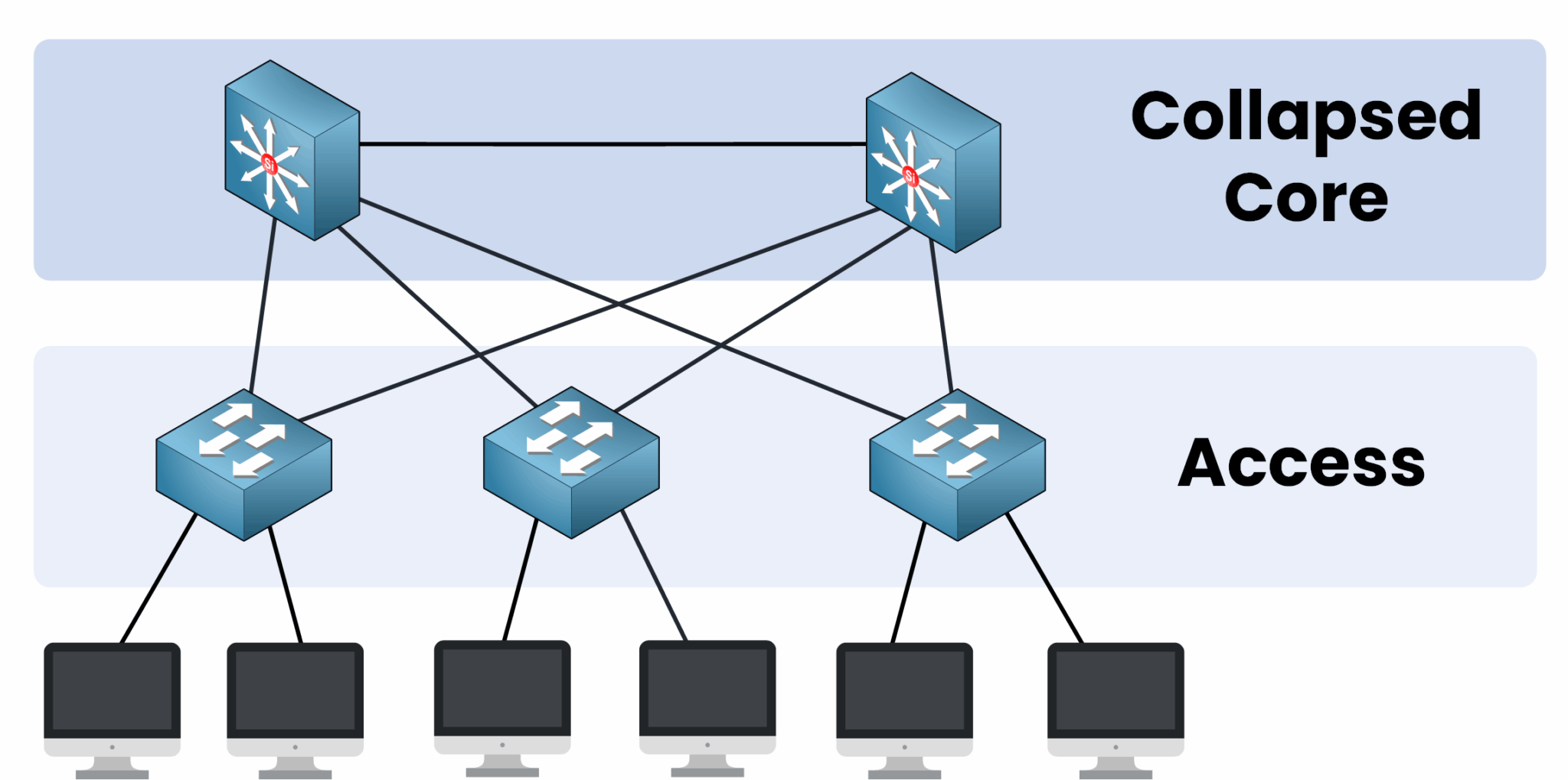Diagrama de arquitectura de red Cisco de núcleo colapsado que muestra las capas de núcleo y acceso con conexiones de conmutadores