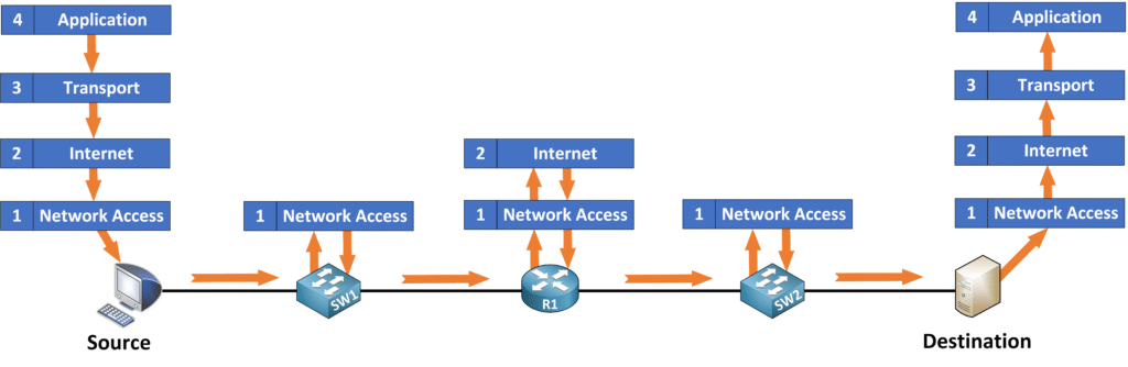 TCP IP data flow through the model layers from application to network access
