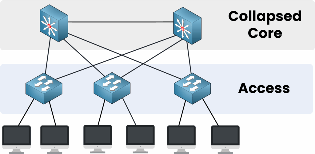 Diagrama de Cisco de núcleo colapsado que muestra los conmutadores de capa de acceso conectados a los conmutadores de núcleo en un diseño de red de dos niveles.