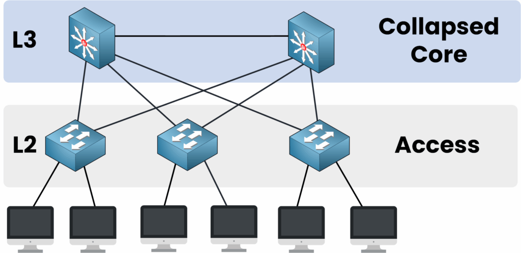 Núcleo colapsado Diagrama de Cisco que muestra los conmutadores de núcleo de Capa 3 y los conmutadores de acceso de Capa 2 en un diseño de red de dos niveles.