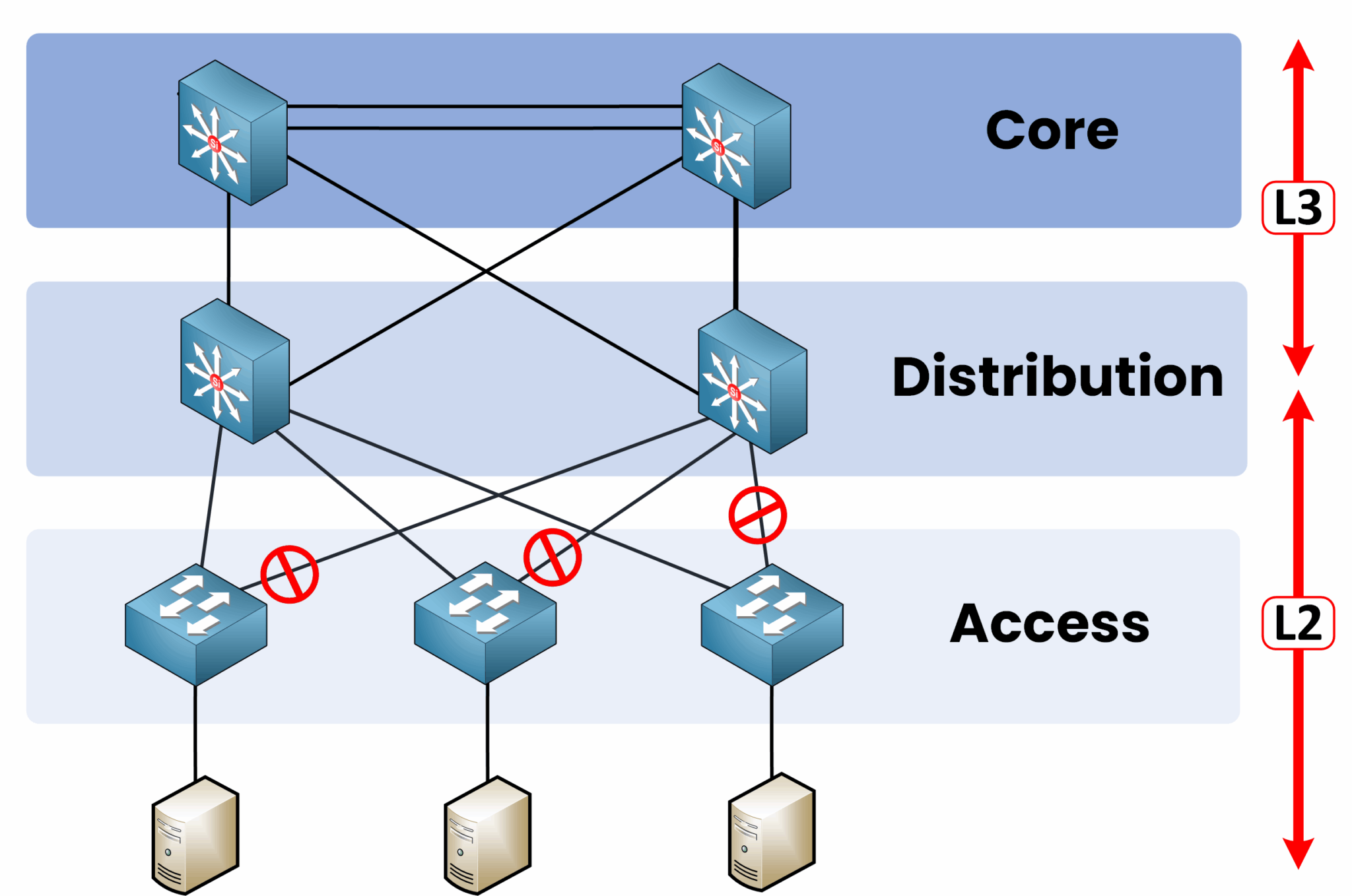 Diagrama de la arquitectura tradicional de tres niveles con capas de núcleo, distribución y acceso que muestra la separación entre las capas 2 y 3.