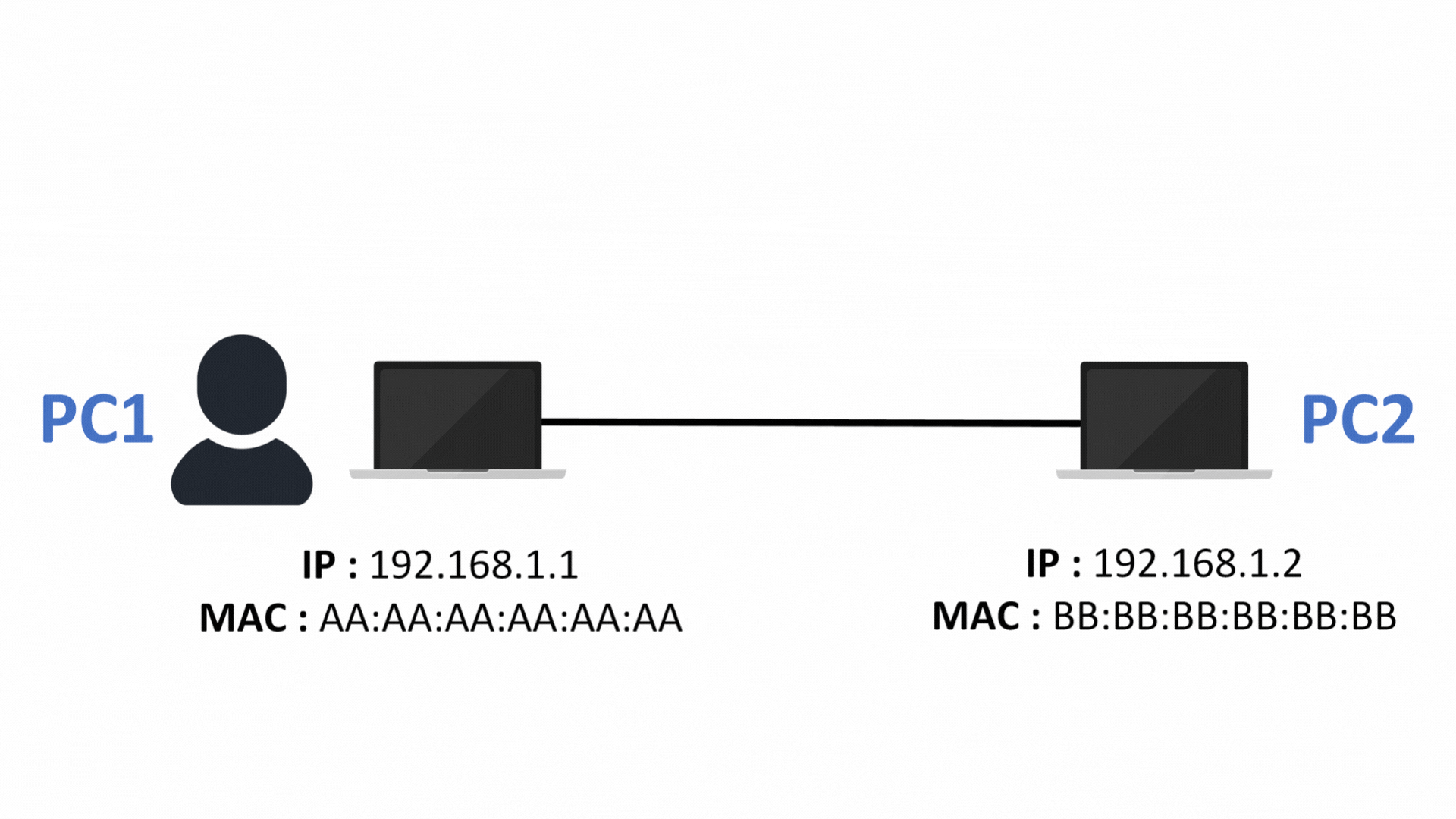 Diagramme montrant le fonctionnement du protocole de résolution d'adresses entre PC1 et PC2 sur un réseau local