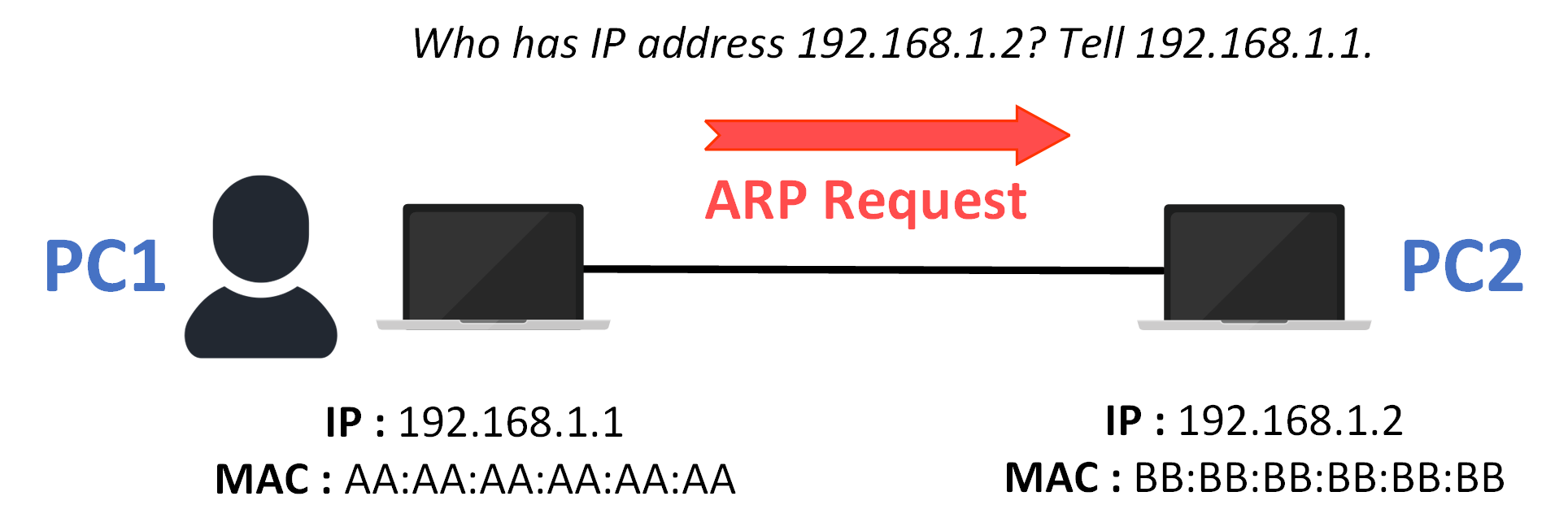 Comment fonctionne le protocole de résolution d'adresses - Requête ARP envoyée par PC1 pour identifier l'adresse MAC de 192.168.1.2