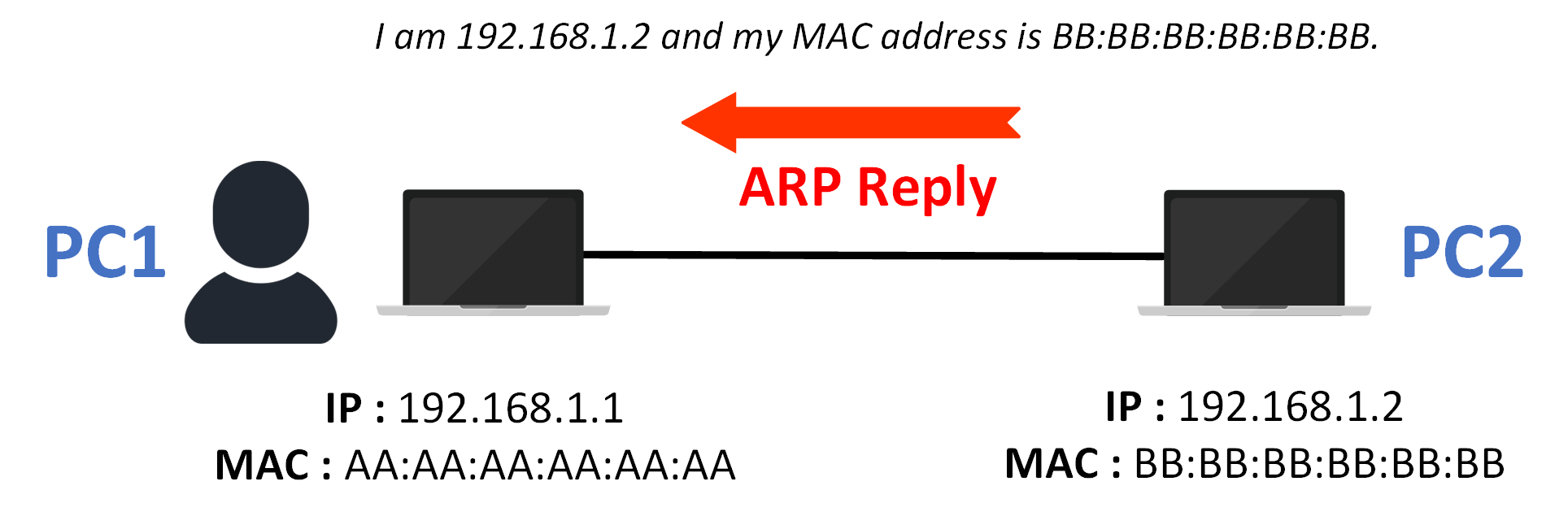 Comment fonctionne le protocole de résolution d'adresses - Réponse ARP de PC2 à PC1 avec l'adresse MAC 192.168.1.2