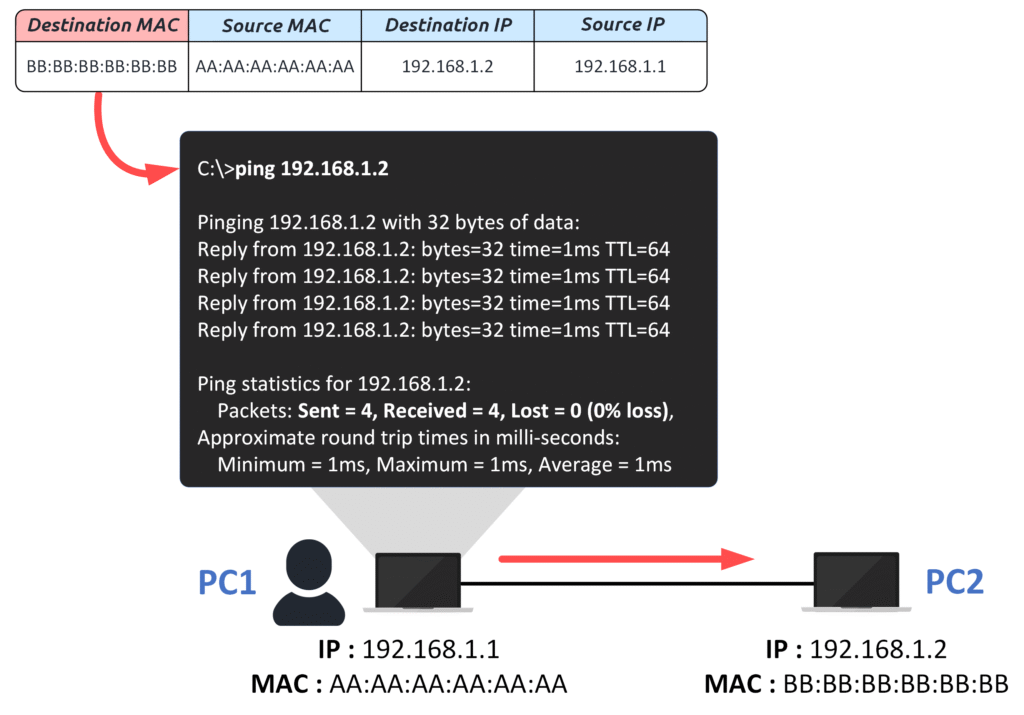 Comment fonctionne le protocole de résolution d'adresses ? La table ARP est mise à jour et une réponse ping est envoyée de PC2 à PC1.
