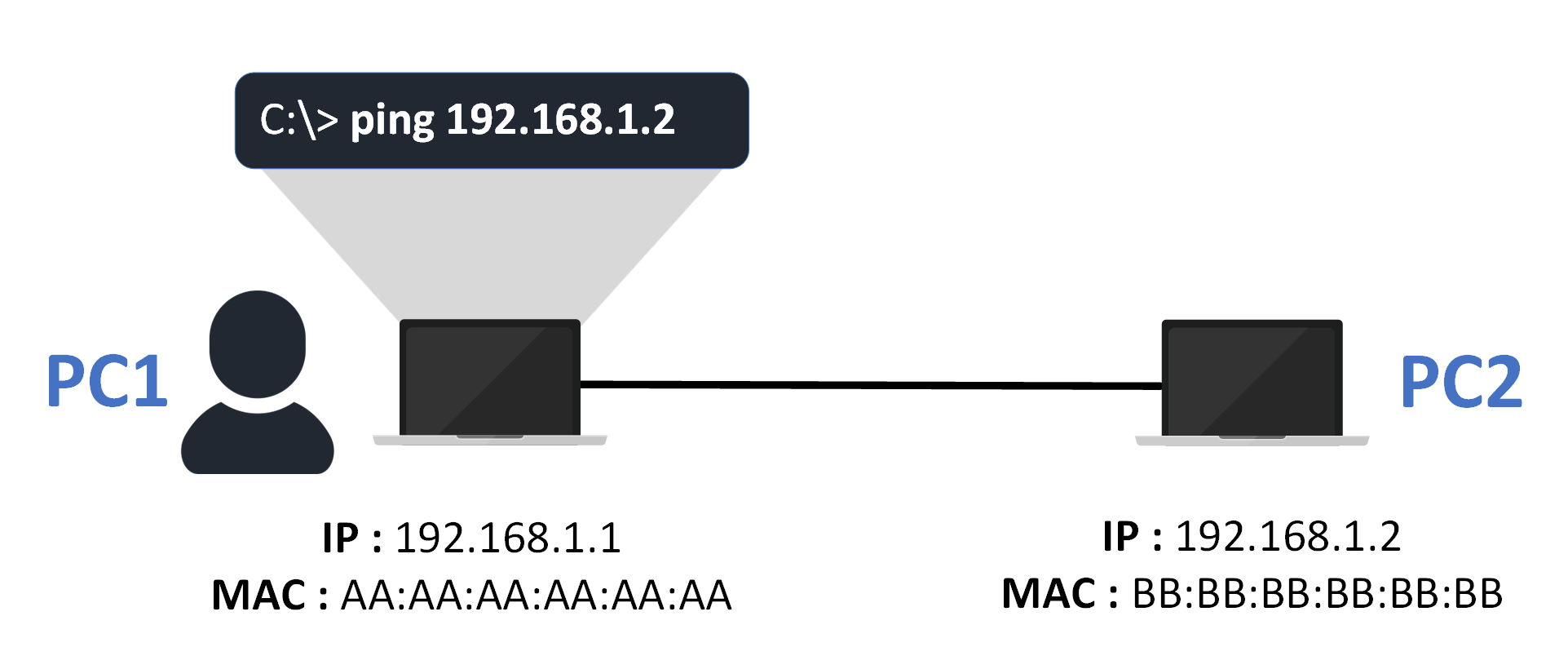 PC1 checking ARP table before pinging PC2