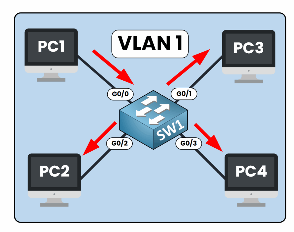 Les appareils du VLAN 1 communiquent librement au sein du même domaine de diffusion.