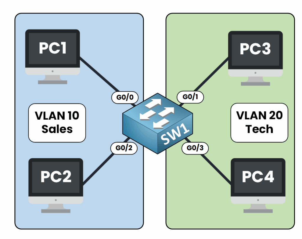 Configuration du commutateur avec le VLAN 10 pour les ventes et le VLAN 20 pour les techniciens