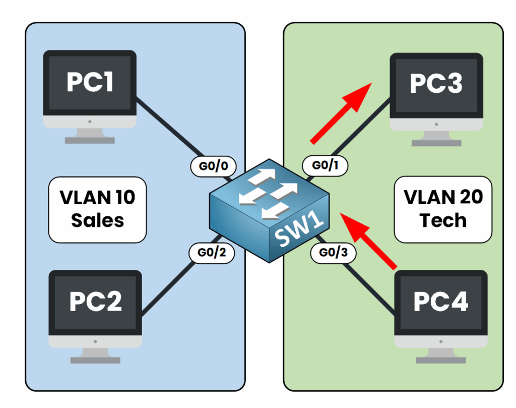 Communication entre les appareils du VLAN 20 sur un commutateur