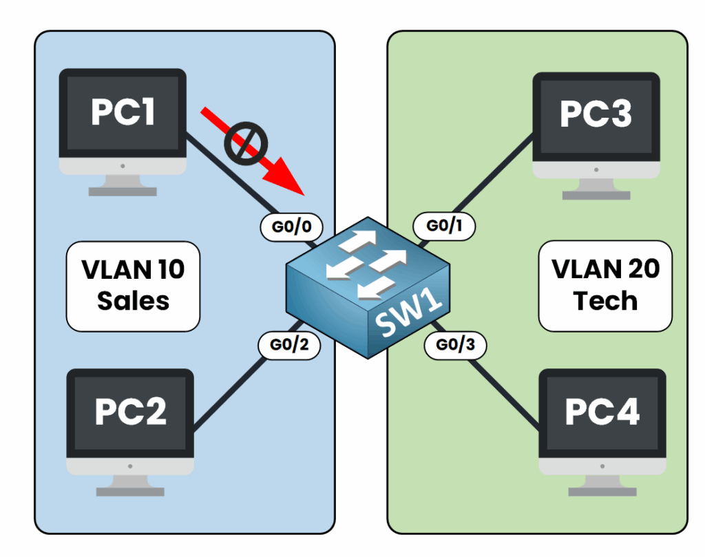 Commutateur bloquant la communication entre des appareils appartenant à des VLAN différents