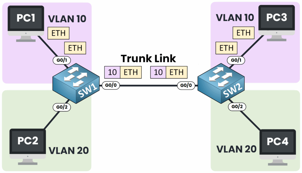 Diagramme de réseau illustrant le trafic du VLAN 10 (trames ETH avec étiquette « 10 ») traversant un lien trunk entre deux commutateurs (SW1 et SW2), étendant la connectivité du VLAN 10 et du VLAN 20 pour les PC connectés.