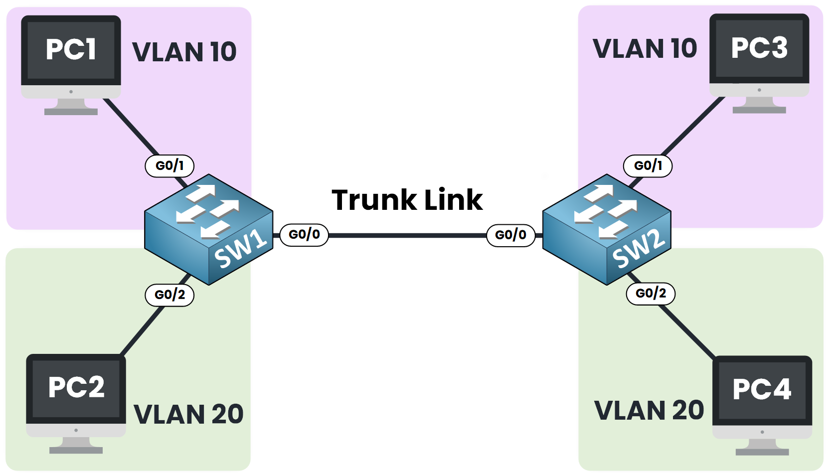 Diagramme de réseau illustrant une topologie à deux commutateurs (SW1 et SW2) connectés par un lien trunk, conçu pour étendre la connectivité VLAN 10 et VLAN 20 pour les PC à travers les deux commutateurs.