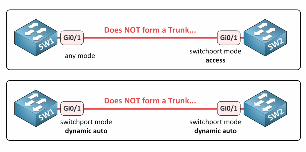 Dynamic Trunking Protocol (DTP) Scénarios DTP dans lesquels aucune trunk ne se forme entre les commutateurs en mode access ou en dynamic auto mode.