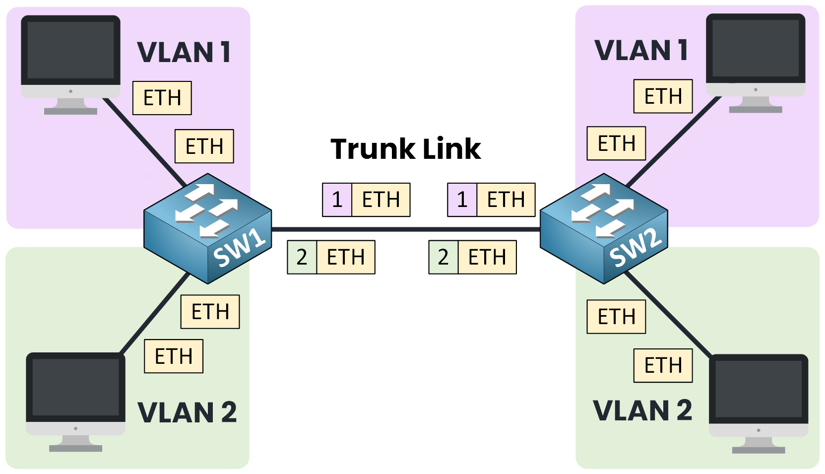 Diagramme montrant le VLAN natif entre SW1 et SW2 avec le trafic VLAN 1 et VLAN 2 sur un lien trunk utilisant l'étiquetage 802.1Q.