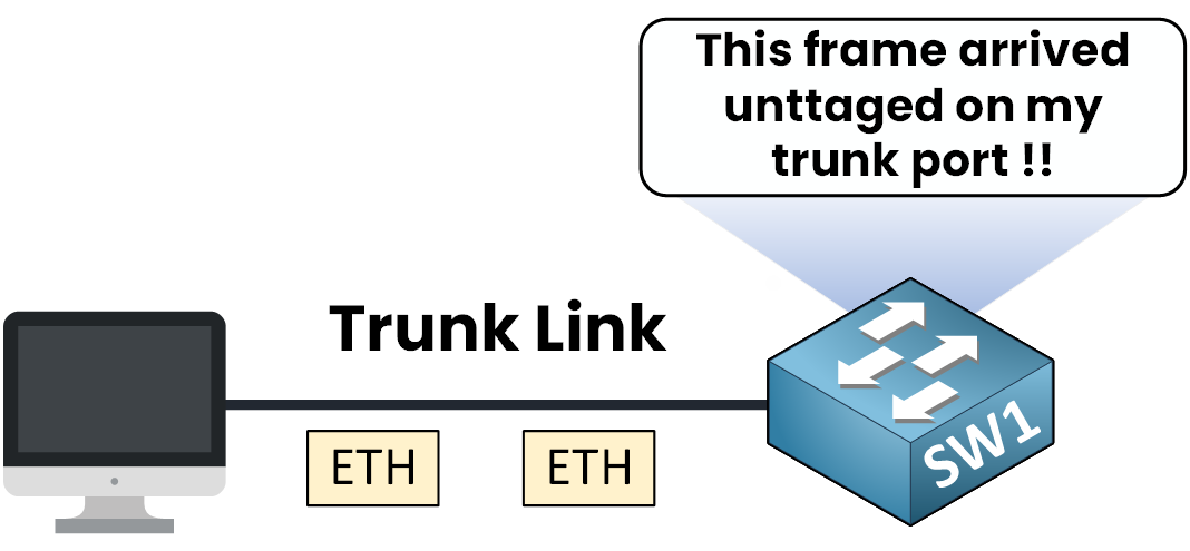 Le commutateur SW1 reçoit une trame Ethernet non marquée sur un port trunk et l'affecte au VLAN natif.