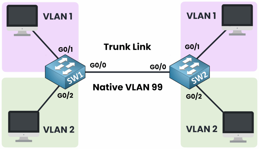 Diagramme montrant le VLAN natif 99 configuré sur le lien trunk entre SW1 et SW2 pour isoler les trames non marquées.