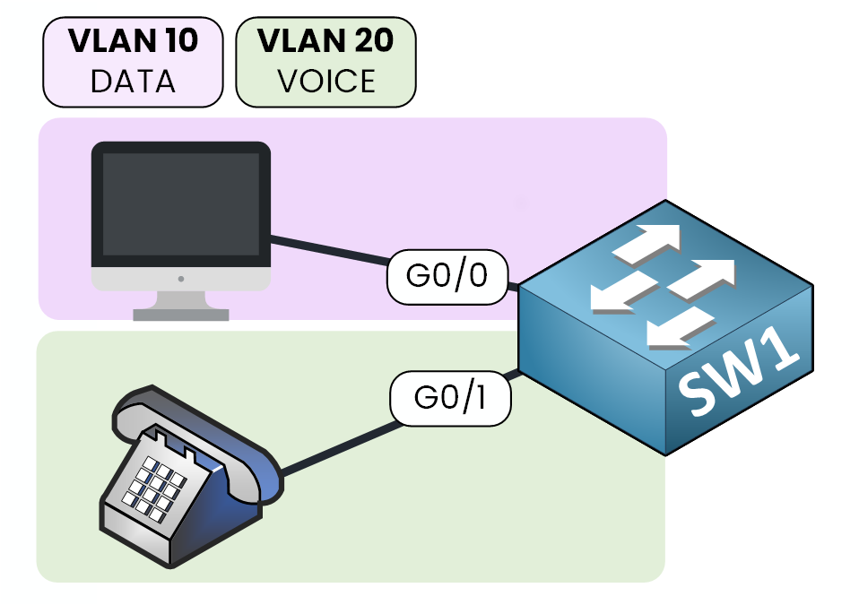 Voice VLAN Schéma Cisco montrant l'ancienne configuration avec deux ports de commutation : un pour le VLAN 10 données et un pour le VLAN 20 voix
