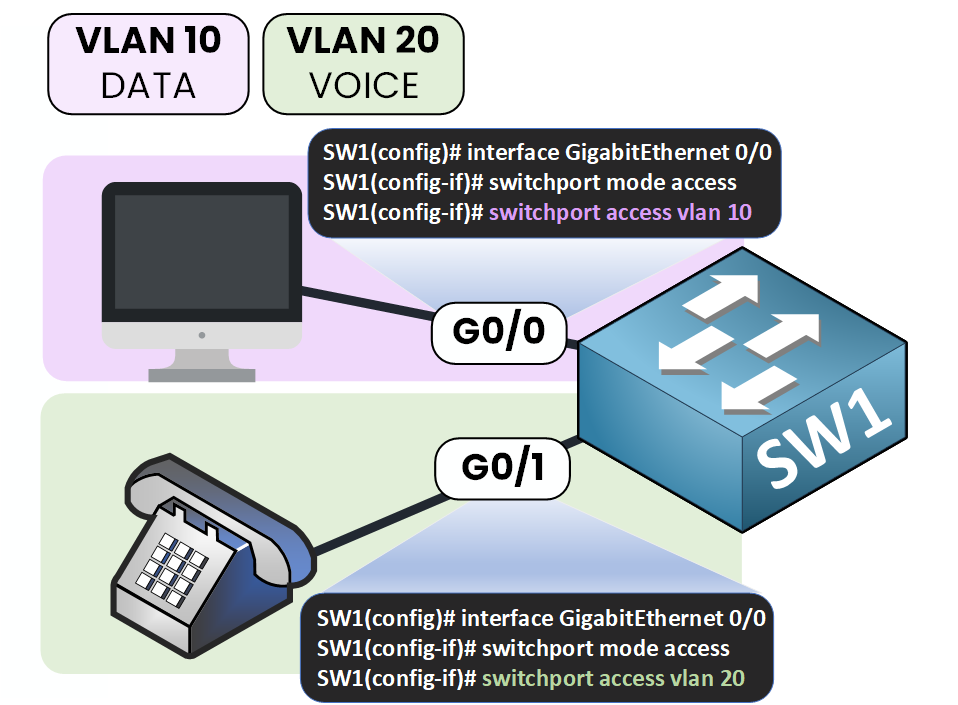 VLAN Voix Exemple de configuration Cisco avec des ports d'accès séparés pour les données VLAN 10 et la voix VLAN 20 à l'aide des commandes CLI