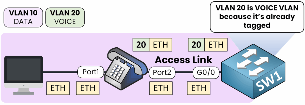 VLAN Voix Diagramme Cisco montrant comment le téléphone IP marque le trafic en tant que VLAN 20 alors que le trafic du PC reste non marqué pour le VLAN 10
