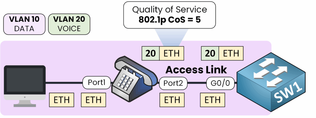 VLAN Voix Schéma Cisco montrant un téléphone IP étiquetant le trafic avec 802.1p CoS 5 pour la priorisation de la qualité de la voix