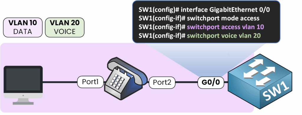 VLAN Voix Exemple de configuration Cisco montrant les commandes switchport access et voice VLAN avec un téléphone IP et un PC sur le même port