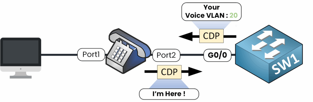VLAN Voix Diagramme Cisco montrant comment un commutateur utilise CDP pour informer le téléphone IP de marquer le trafic vocal avec le VLAN 20