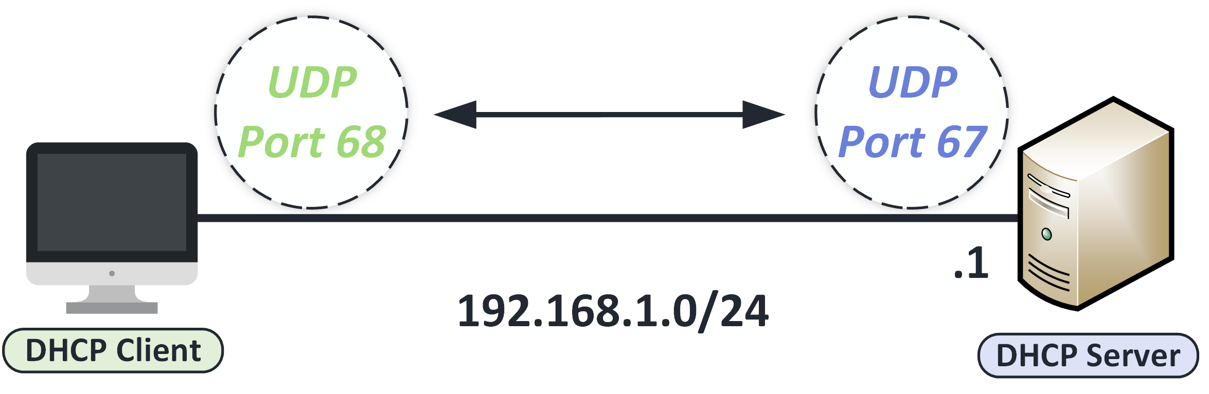 Illustration du protocole de configuration dynamique des hôtes montrant un client DHCP utilisant le port UDP 68 et un serveur DHCP utilisant le port UDP 67 sur le réseau 192.168.1.0/24.
