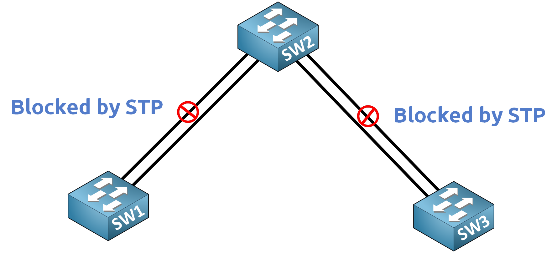 EtherChannel Explication CCNA montrant les liens redondants bloqués par le protocole Spanning Tree dans un réseau commuté