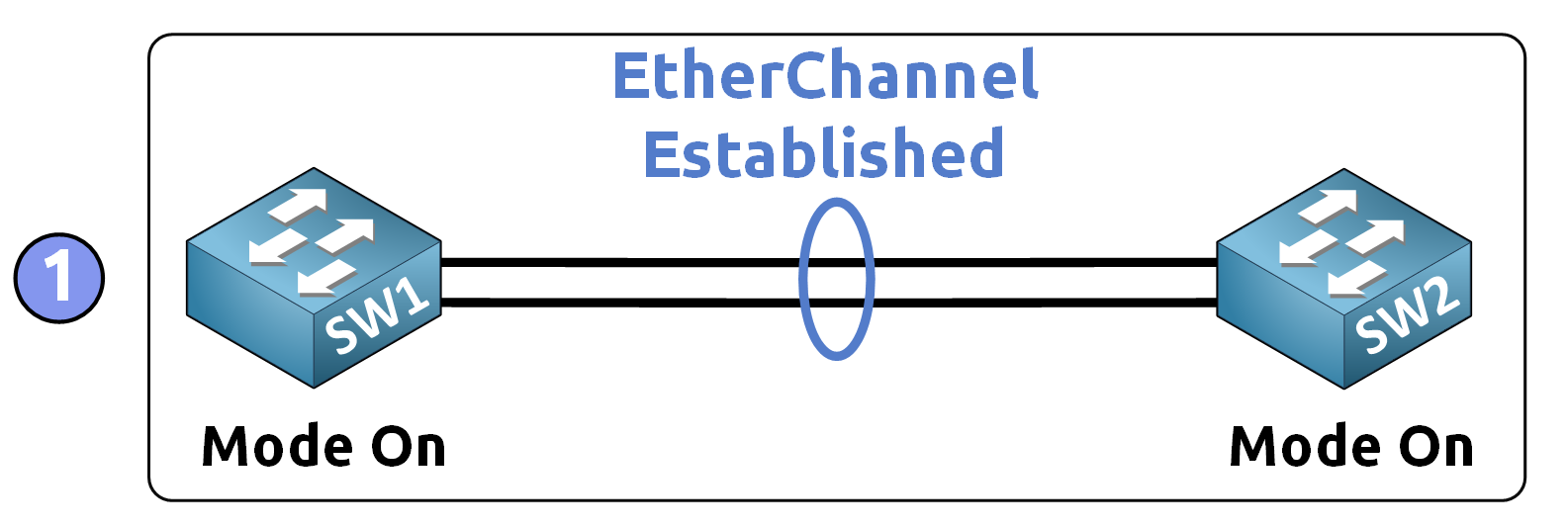 EtherChannel statique Configuration CCNA montrant un EtherChannel établi sans négociation en utilisant le mode on
