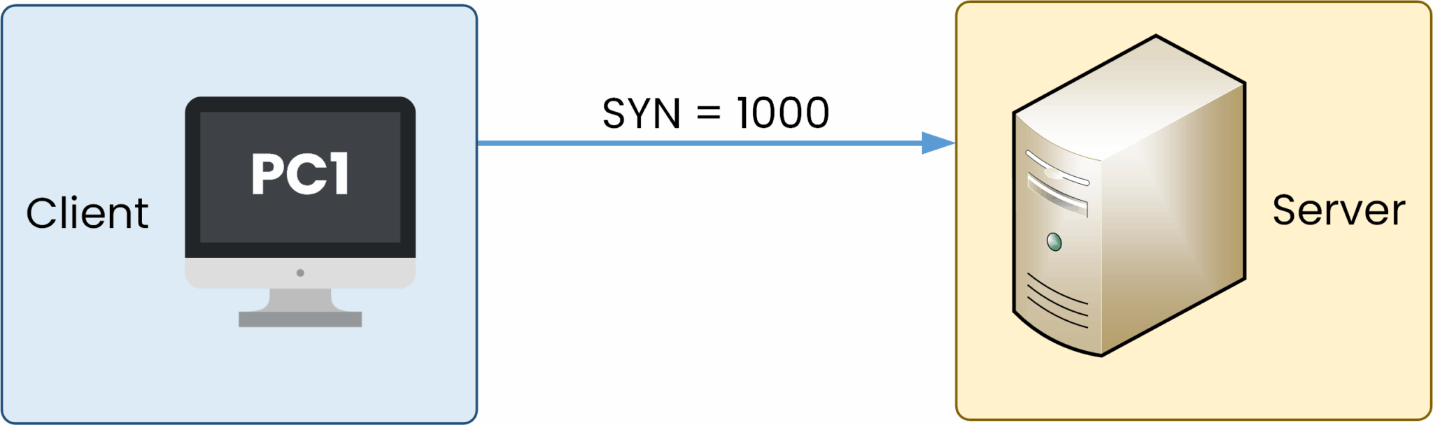 Diagram showing the SYN phase of the TCP 3-way handshake, where the client initiates a connection by sending a synchronization (SYN) packet.