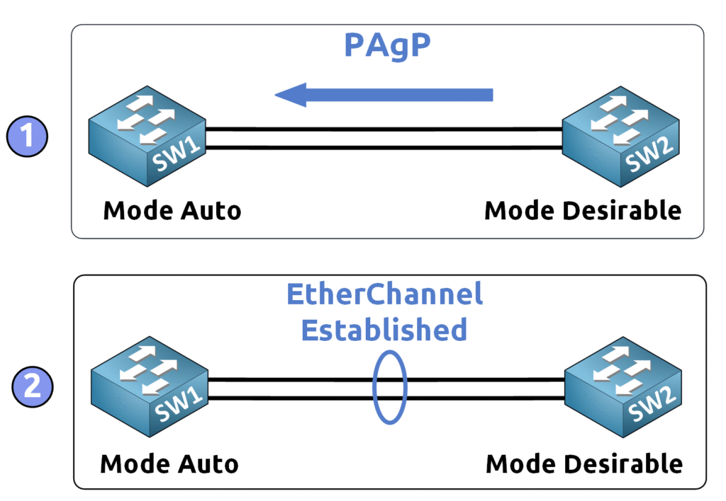 PAgP EtherChannel Schéma CCNA montrant la négociation entre les modes auto et desirable pour former EtherChannel