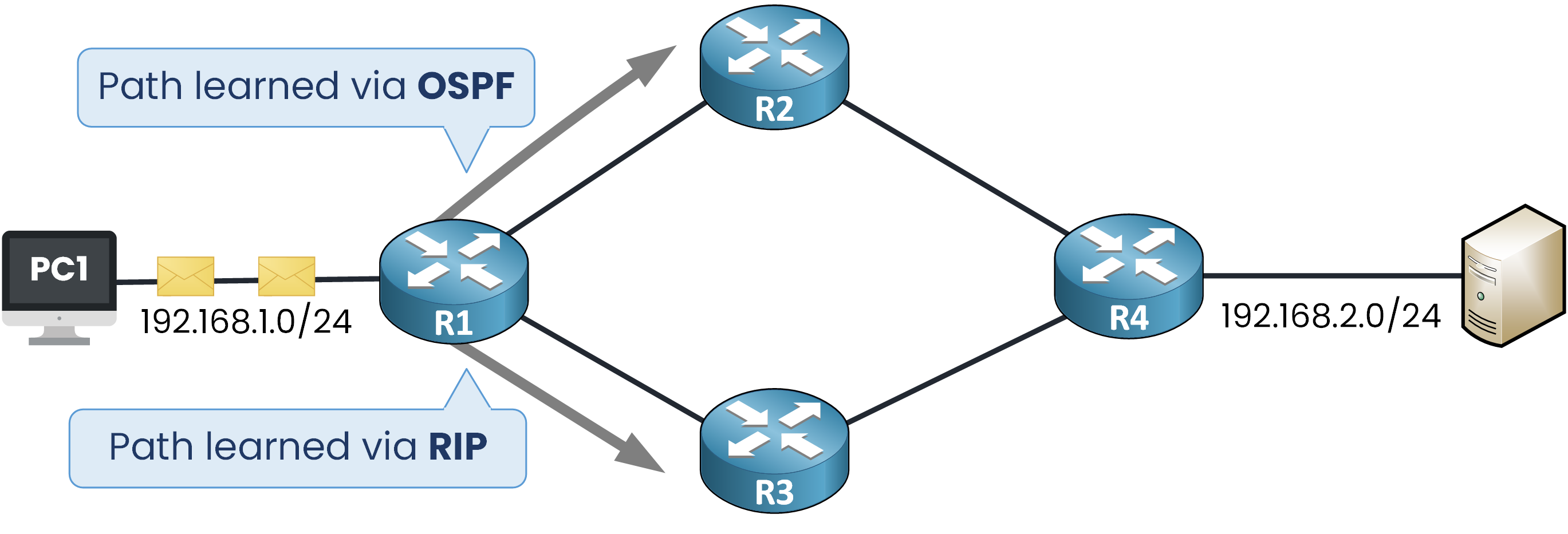 Schéma réseau montrant un routeur apprenant deux chemins, l'un via OSPF et l'autre via RIP.