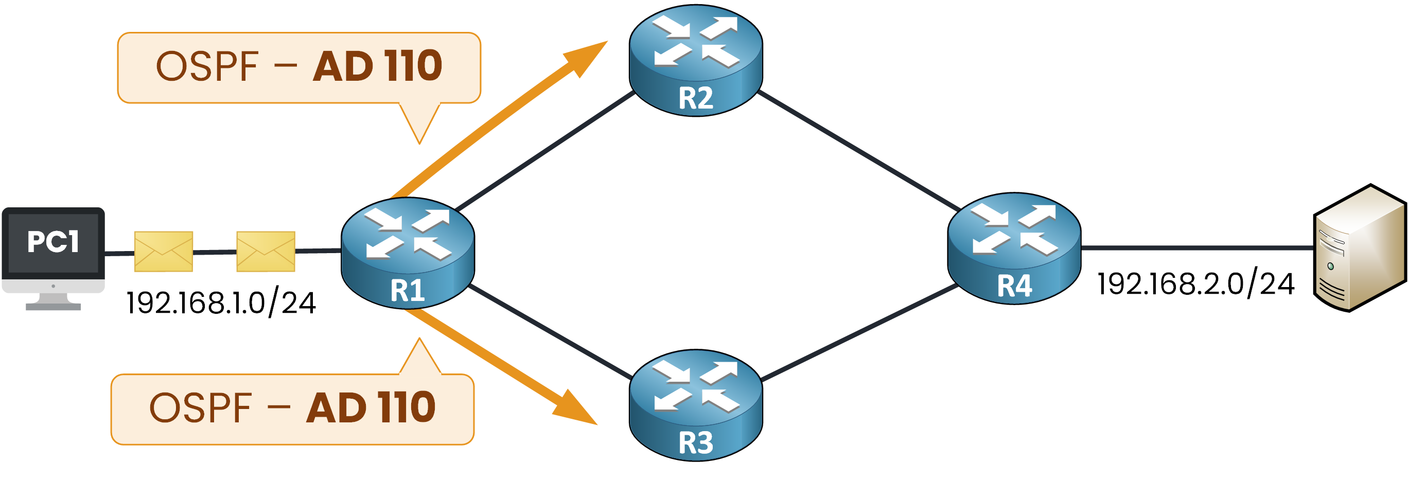Routes OSPF à coût égal, distance administrative 110