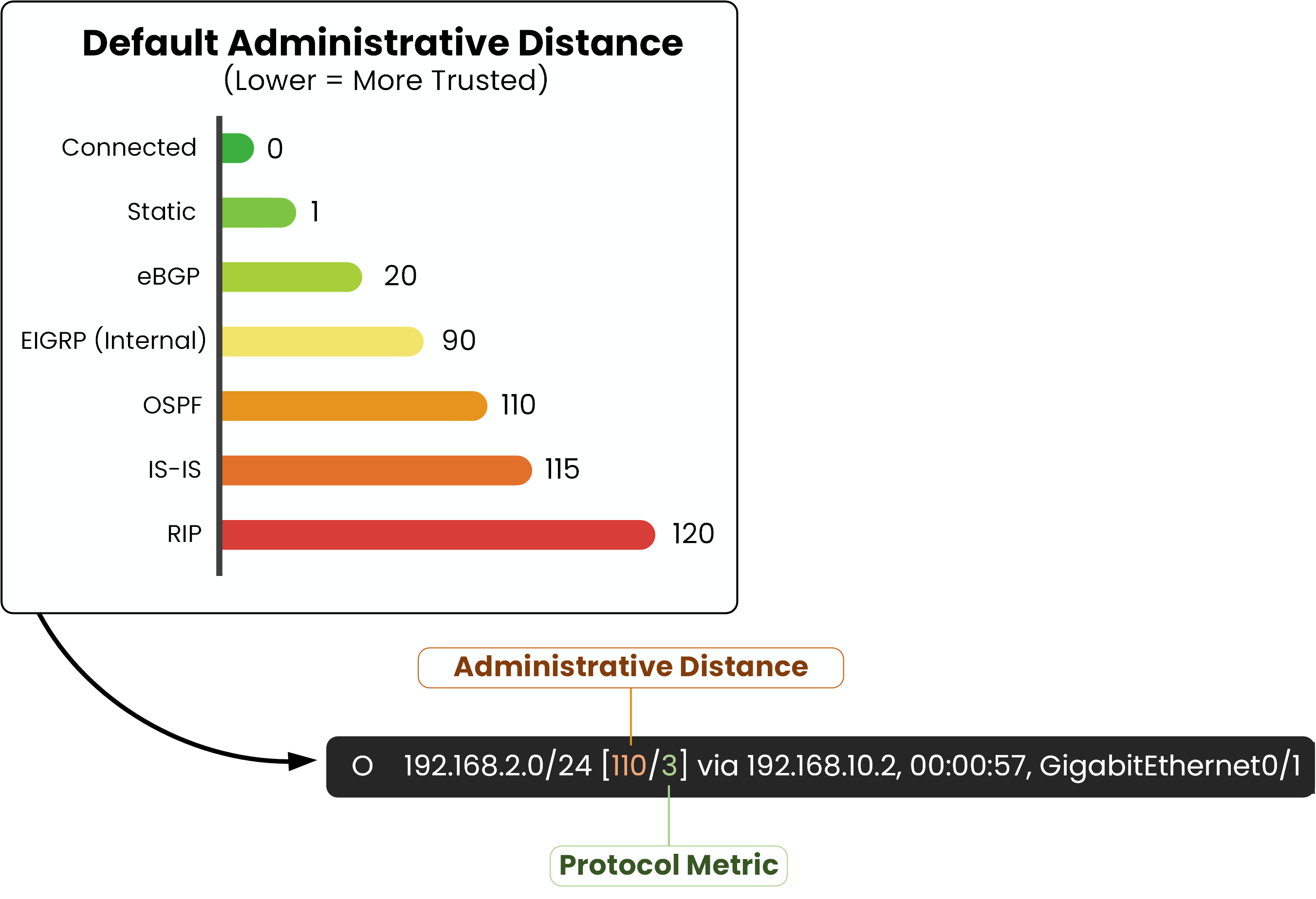 Tableau des distances administratives par défaut avec exemple OSPF montrant une distance administrative de 110 et une métrique de 3 dans une entrée de table de routage Cisco.
