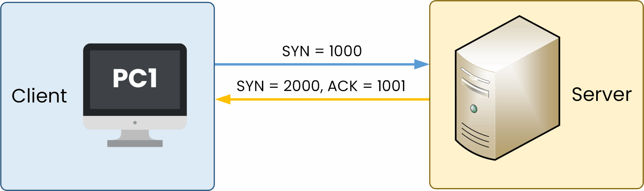 TCP 3-Way Handshake Step 2 – Server responds with SYN-ACK, sending sequence number 2000 and acknowledging client's SYN=1000 with ACK=1001