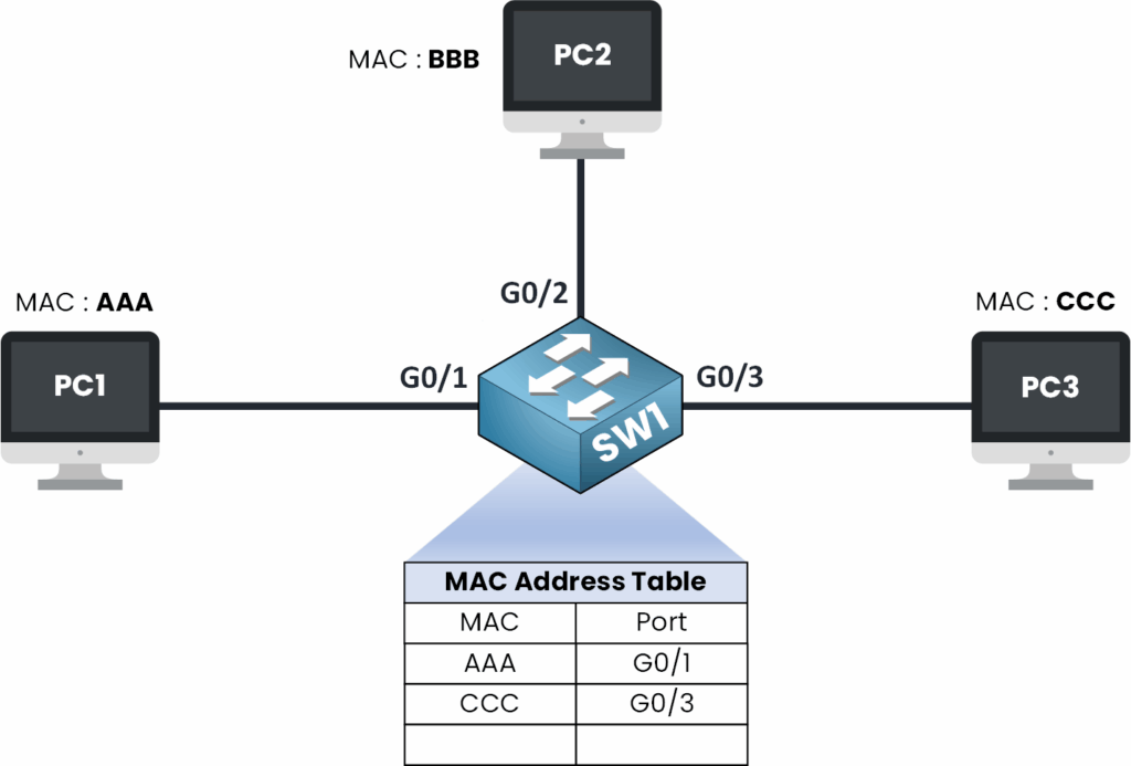La table des adresses MAC est mise à jour avec CCC sur G0/3 car le commutateur continue d'apprendre les adresses MAC de manière dynamique.