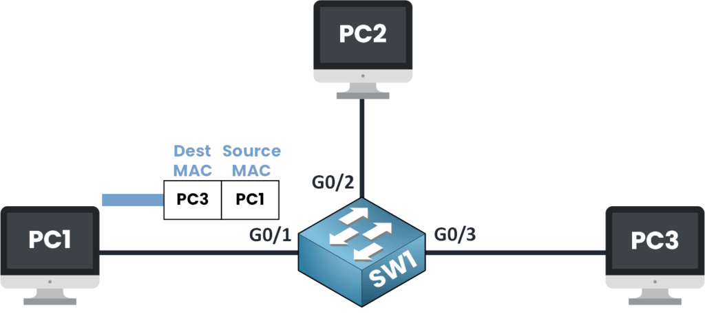 Le commutateur apprend l'adresse MAC de PC1 sur G0/1 dans le processus d'apprentissage MAC.