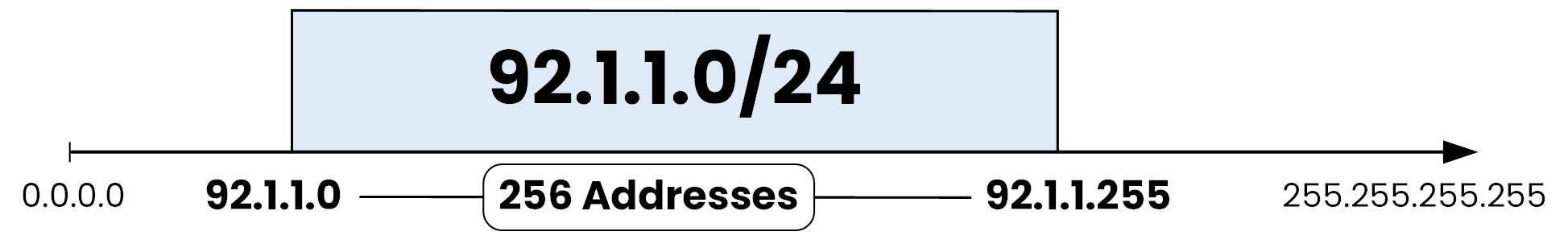 Visual representation of the 92.1.1.0/24 subnet showing IP range and total addresses