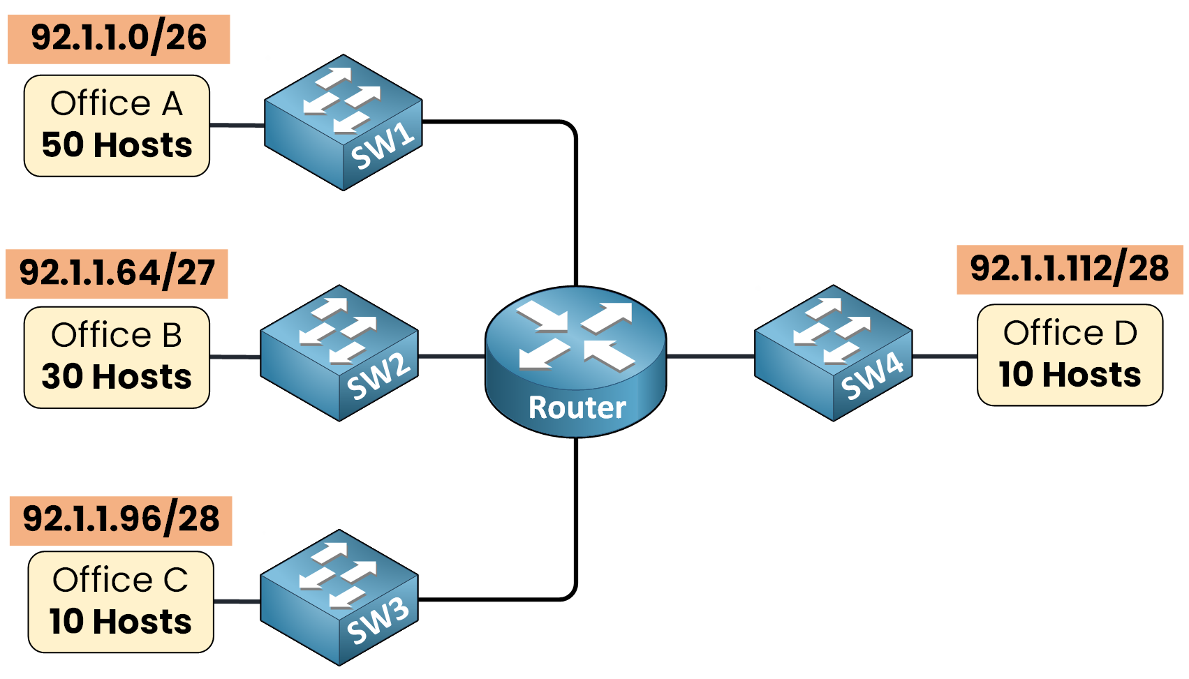 VLSM network diagram showing efficient subnet allocation with remaining IPs left unused