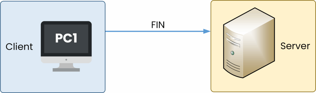 Diagram showing the FIN phase during TCP connection termination, illustrating how a device initiates the session closure with a finish (FIN) packet.