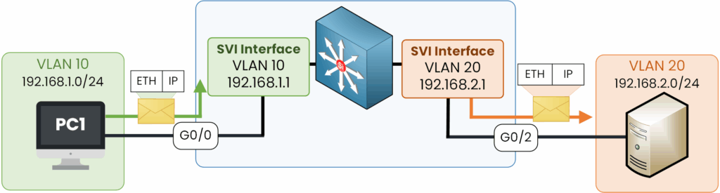 figure routage inter-vlan flux de paquets svi vlan10 vlan20 switch 192.168.1.0 192.168.2.0