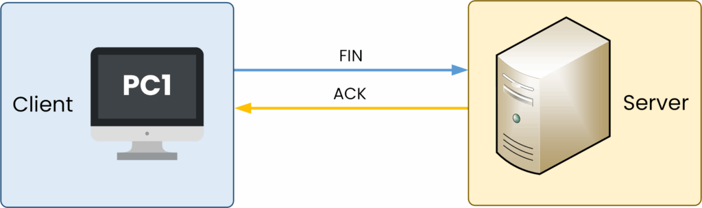 Diagram showing the server's ACK phase during TCP connection termination, illustrating how the server acknowledges the client's termination request.