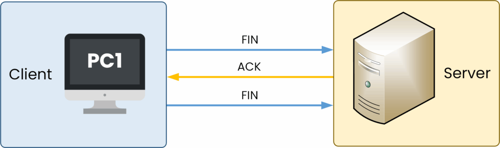 Diagram showing the server's FIN phase during TCP connection termination, where the server initiates its own session closure with a finish (FIN) packet.