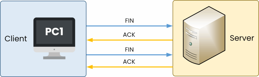 Diagram showing the ACK phase during TCP connection termination, illustrating how the final acknowledgment is sent to complete the session closure.