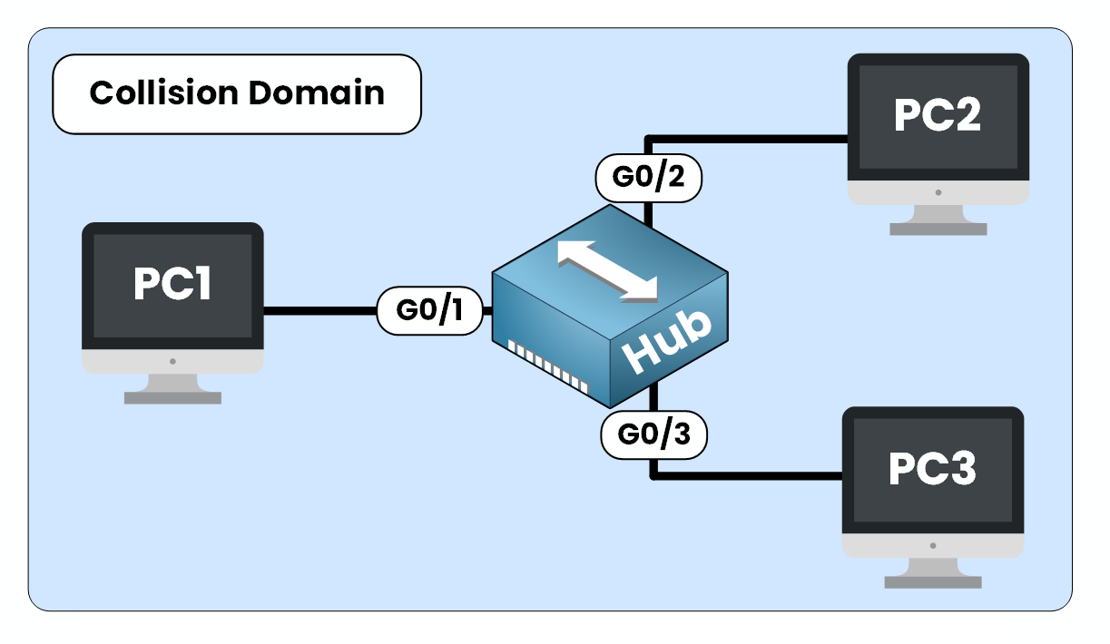 Diagram of a hub showing a collision domain explained with PC1, PC2, and PC3 all sharing the same segment.