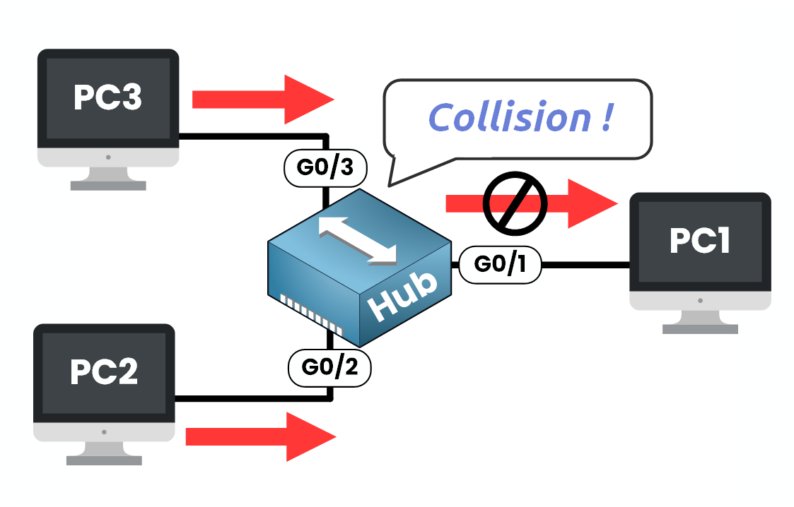 Network collision example: PC2 and PC3 transmit simultaneously to PC1, causing interference in the collision domain.