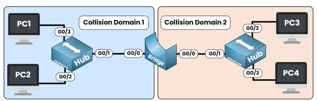 Network bridge separating two collision domains with hubs: PC1 and PC2 in one domain, PC3 and PC4 in another.